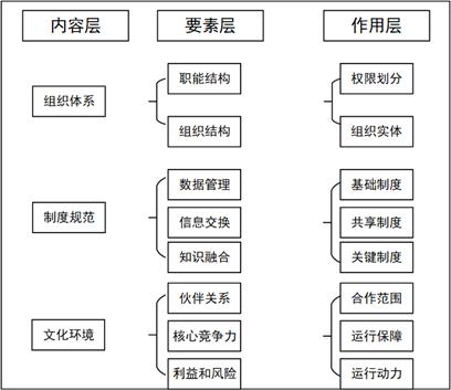 情报融合机制构成要素