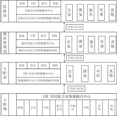 民航情报融合机制组织体系