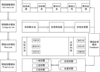 民航情报融合机制运行流程