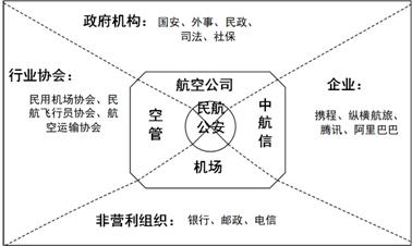 民航公安为主导的合作伙伴